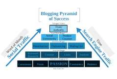 Blogging Your Passion The Webinar Series Pyramid