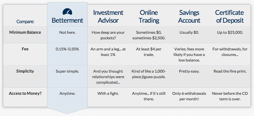 Betterment Fees Review